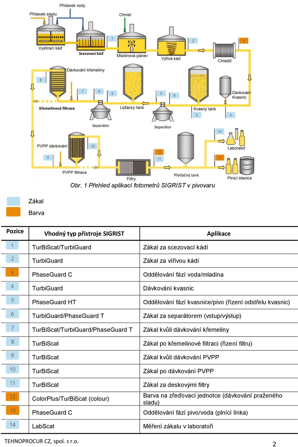 TurBiScat/TurbiGuard/PhaseGuard T TurBiScat TurBiScat TurBiScat TurBiScat ColorPlus/TurBiScat (colour) PhaseGuard C LabScat Zákal za scezovací kádí Zákal za vířivou kádí Oddělování fází voda/mladina