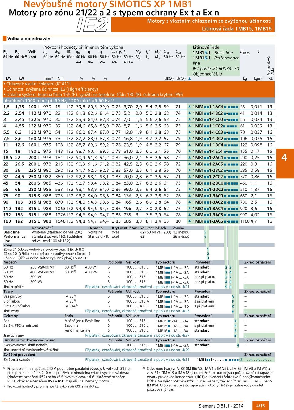 1 - Performance line IE2 podle IEC 6003-30 Objednací číslo kw kw min -1 Nm % % % A db(a) db(a) kg kgm 2 KL Chlazení: vlastní chlazení (IC 1 Účinnost: zvýšená účinnost IE2 (High efficiency) Izolační