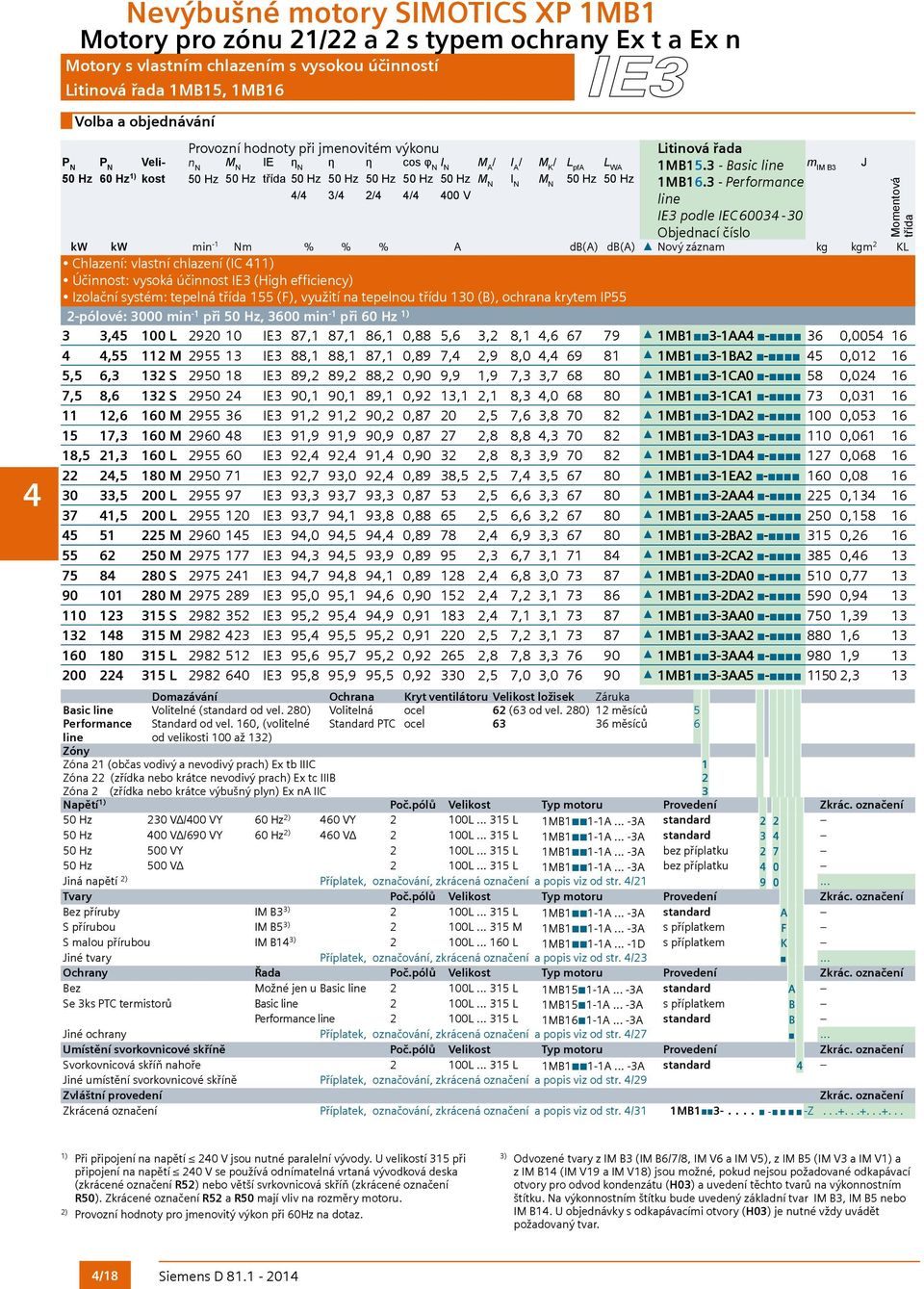 3 - Performance line IE3 podle IEC 6003-30 Objednací číslo kw kw min -1 Nm % % % A db(a) db(a) Nový záznam kg kgm 2 KL Chlazení: vlastní chlazení (IC 1 Účinnost: vysoká účinnost IE3 (High efficiency)