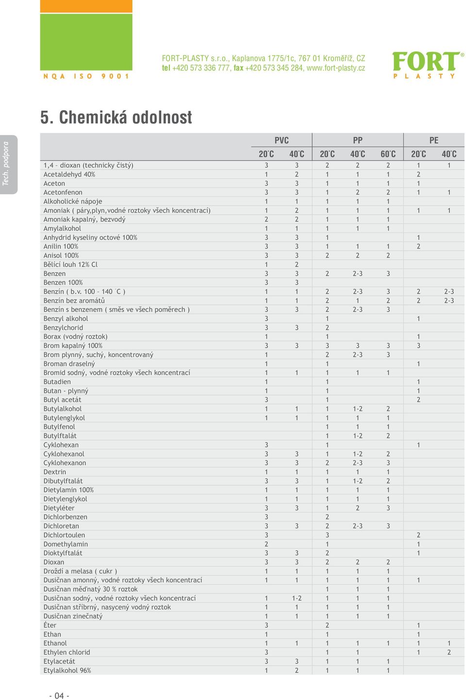 všech koncentrací) 1 2 1 1 1 1 1 Amoniak kapalný, bezvodý 2 2 1 1 1 Amylalkohol 1 1 1 1 1 Anhydrid kyseliny octové 100% 3 3 1 1 Anilin 100% 3 3 1 1 1 2 Anisol 100% 3 3 2 2 2 B lící louh 12% Cl 1 2