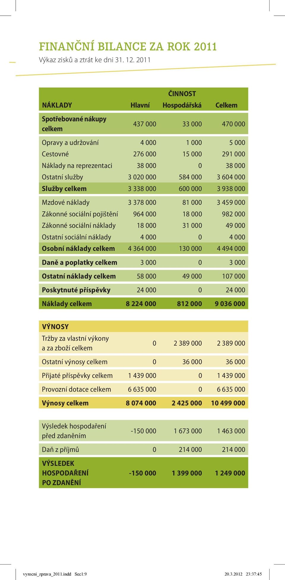 38 000 Ostatní služby 3 020 000 584 000 3 604 000 Služby celkem 3 338 000 600 000 3 938 000 Mzdové náklady 3 378 000 81 000 3 459 000 Zákonné sociální pojištění 964 000 18 000 982 000 Zákonné