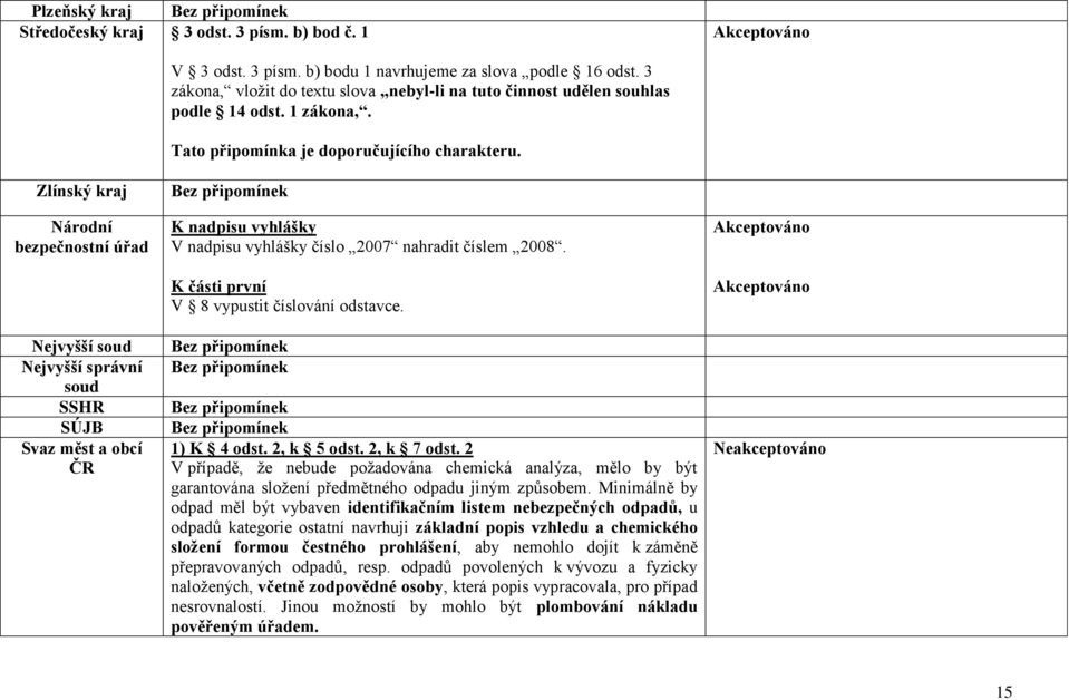 Zlínský kraj Národní bezpečnostní úřad Nejvyšší soud Nejvyšší správní soud SSHR SÚJB Svaz měst a obcí ČR K nadpisu vyhlášky V nadpisu vyhlášky číslo 2007 nahradit číslem 2008.