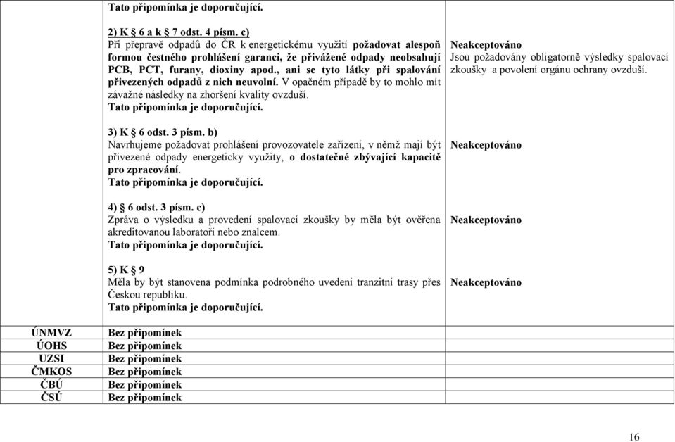, ani se tyto látky při spalování přivezených odpadů z nich neuvolní. V opačném případě by to mohlo mít závažné následky na zhoršení kvality ovzduší. Tato připomínka je doporučující. 3) K 6 odst.