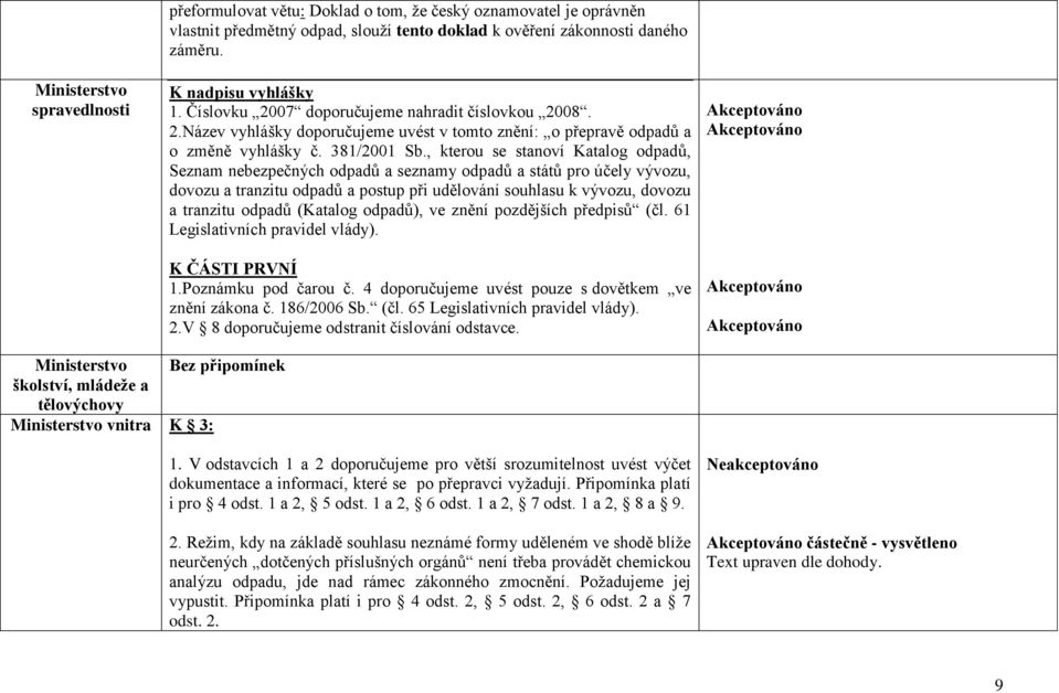 , kterou se stanoví Katalog odpadů, Seznam nebezpečných odpadů a seznamy odpadů a států pro účely vývozu, dovozu a tranzitu odpadů a postup při udělování souhlasu k vývozu, dovozu a tranzitu odpadů