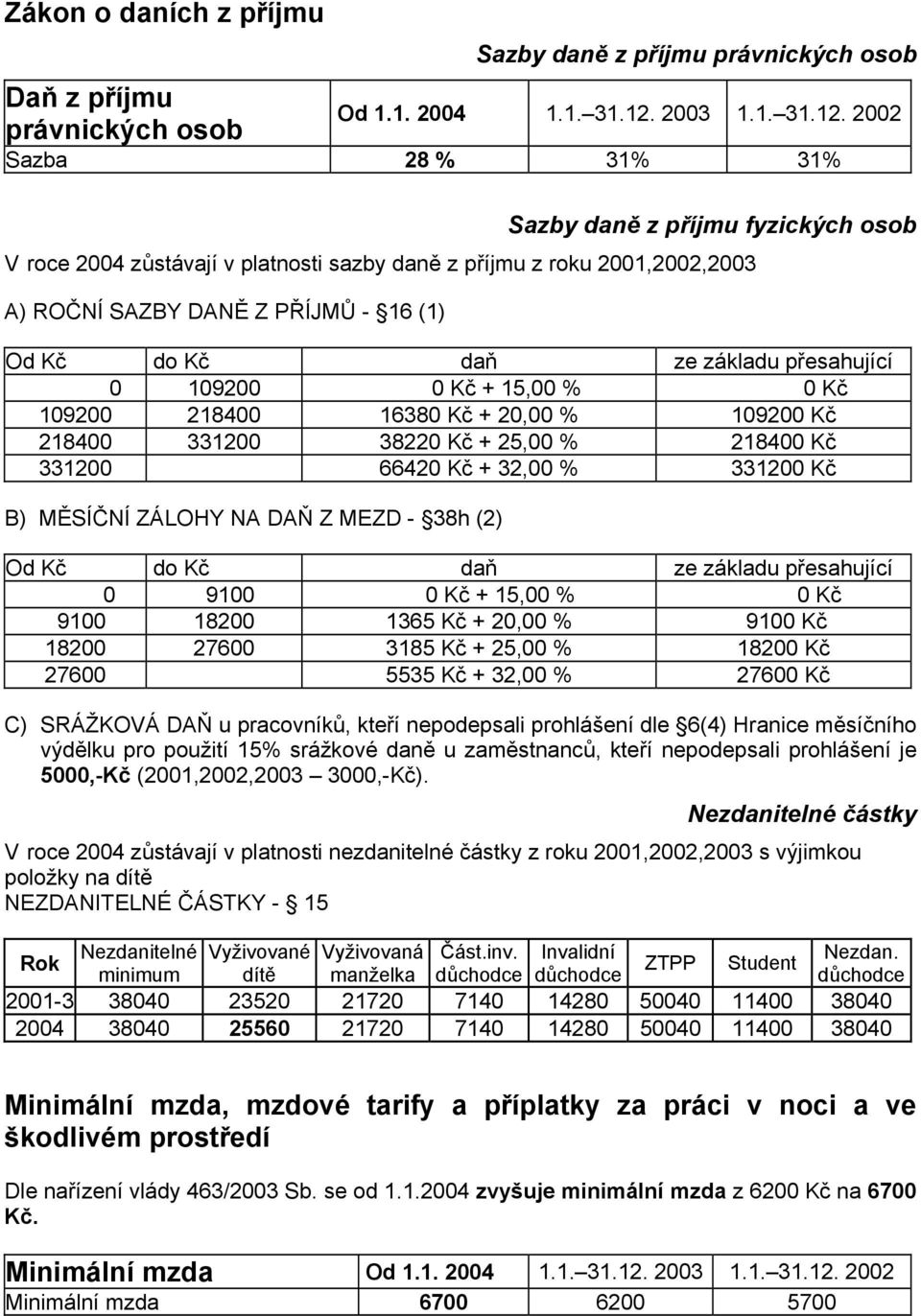 2002 Sazba 28 % 31% 31% Sazby daně z příjmu fyzických sb V rce 2004 zůstávají v platnsti sazby daně z příjmu z rku 2001,2002,2003 A) ROČNÍ SAZBY DANĚ Z PŘÍJMŮ - 16 (1) Od Kč d Kč daň ze základu