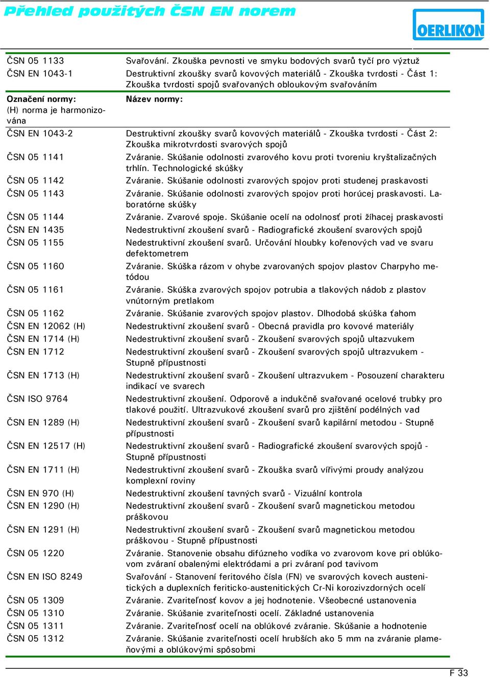 svařováním ČSN EN 1043-2 Destruktivní zkoušky svarů kovových materiálů - Zkouška tvrdosti - Část 2: Zkouška mikrotvrdosti svarových spojů ČSN 05 1141 Zváranie.