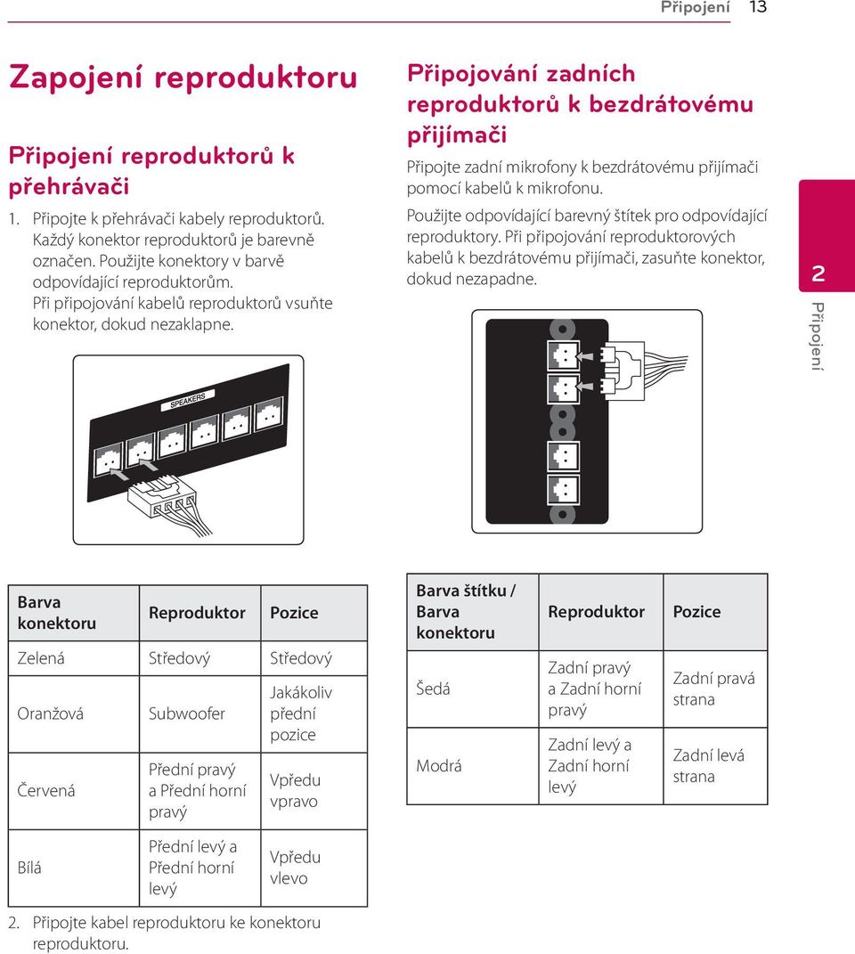 Připojování zadních reproduktorů k bezdrátovému přijímači Připojte zadní mikrofony k bezdrátovému přijímači pomocí kabelů k mikrofonu.