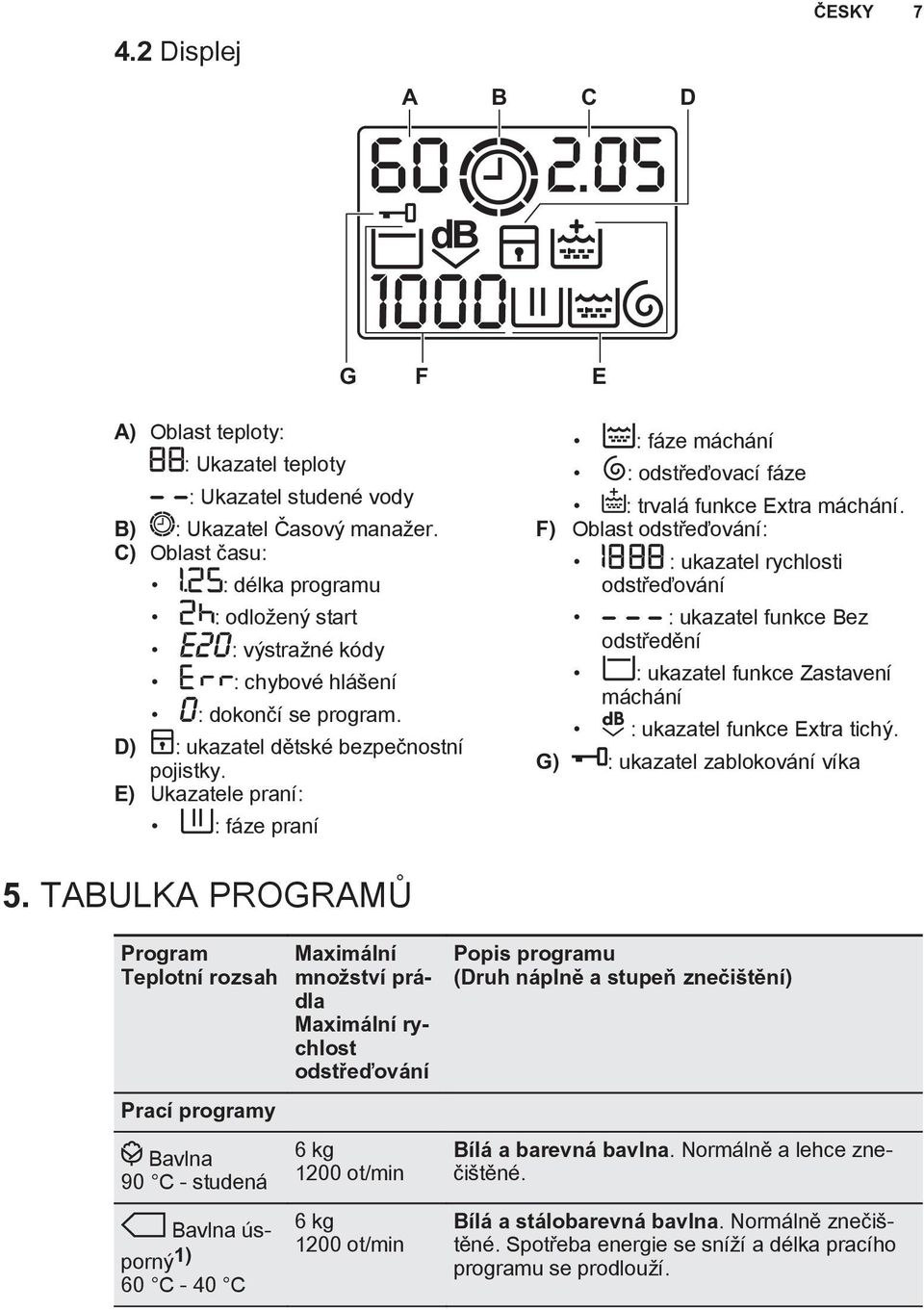 E) Ukazatele praní: : fáze praní : fáze máchání : odstřeďovací fáze : trvalá funkce Extra máchání.