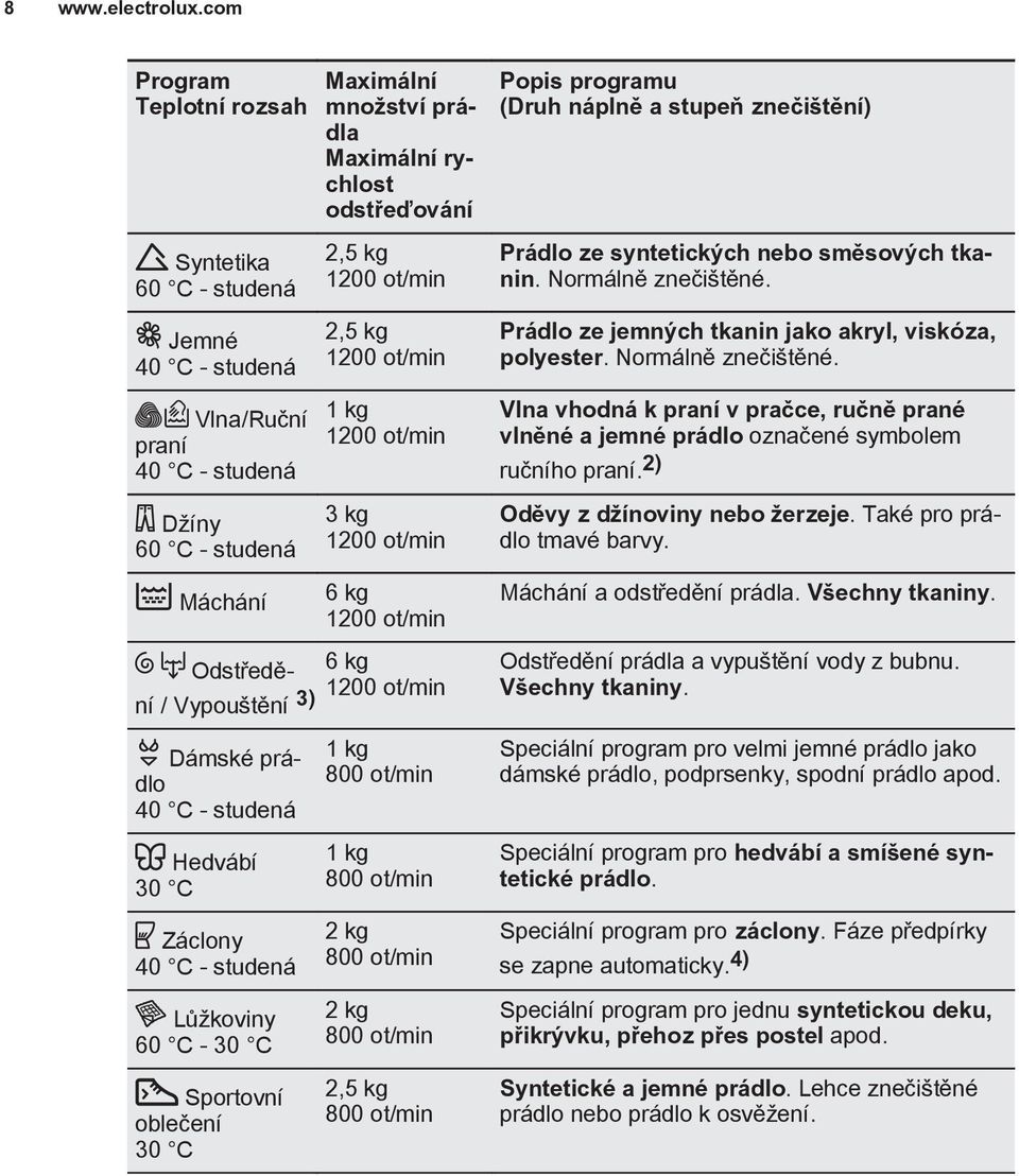 1200 ot/min 2,5 kg 1200 ot/min 1 kg 1200 ot/min 3 kg 1200 ot/min 6 kg 1200 ot/min Odstředění / Vypouštění 3) 1200 6 kg ot/min Dámské prádlo 40 C - studená Hedvábí 30 C Záclony 40 C - studená