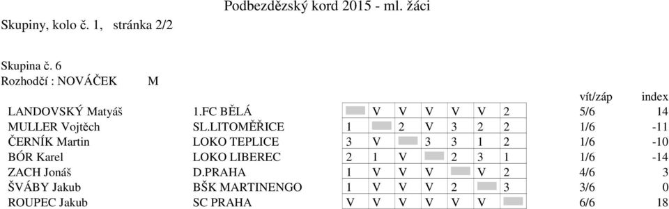 LITOMĚŘICE 1 2 V 3 2 2 1/6-11 ČERNÍK Martin LOKO TEPLICE 3 V 3 3 1 2 1/6-10 BÓR Karel LOKO