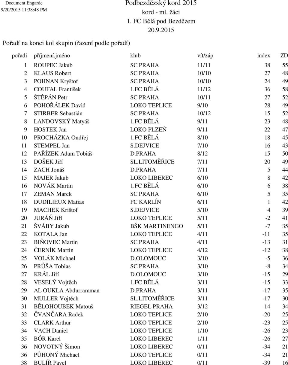 FC BĚLÁ 9/11 23 48 9 HOSTEK Jan LOKO PLZEŇ 9/11 22 47 10 PROCHÁZKA Ondřej 1.FC BĚLÁ 8/10 18 45 11 S.DEJVICE 7/10 16 43 12 PAŘÍZEK Adam Tobiáš D.PRAHA 8/12 15 50 13 DOŠEK Jiří SL.