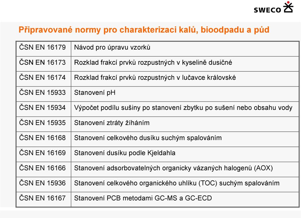 Stanovení ph Výpočet podílu sušiny po stanovení zbytku po sušení nebo obsahu vody Stanovení ztráty žíháním Stanovení celkového dusíku suchým spalováním Stanovení dusíku