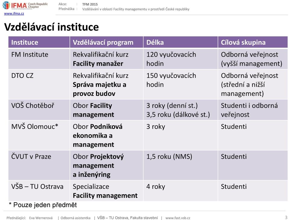 Obor Projektový management a inženýring Specializace Facility management 120 vyučovacích hodin 150 vyučovacích hodin 3 roky (denní st.) 3,5 roku (dálkové st.