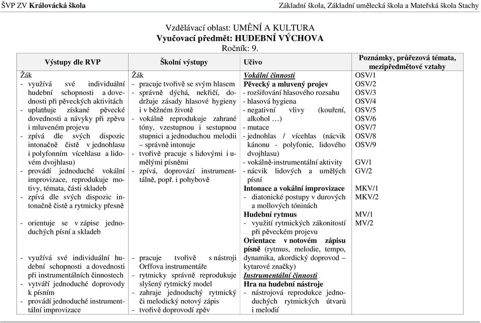 projevu - zpívá dle svých dispozic intonačně čistě v jednohlasu i polyfonním vícehlasu a lidovém dvojhlasu) - provádí jednoduché vokální improvizace, reprodukuje motivy, témata, části skladeb - zpívá