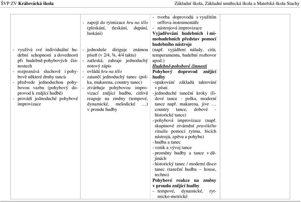 zatleská, zahraje jednoduchý notový zápis - ovládá hru na tělo - zatančí jednoduchý tanec (polka, makarena, country tanec) - ztvárňuje pohybovou improvizací znějící hudbu, citlivě reaguje na změny