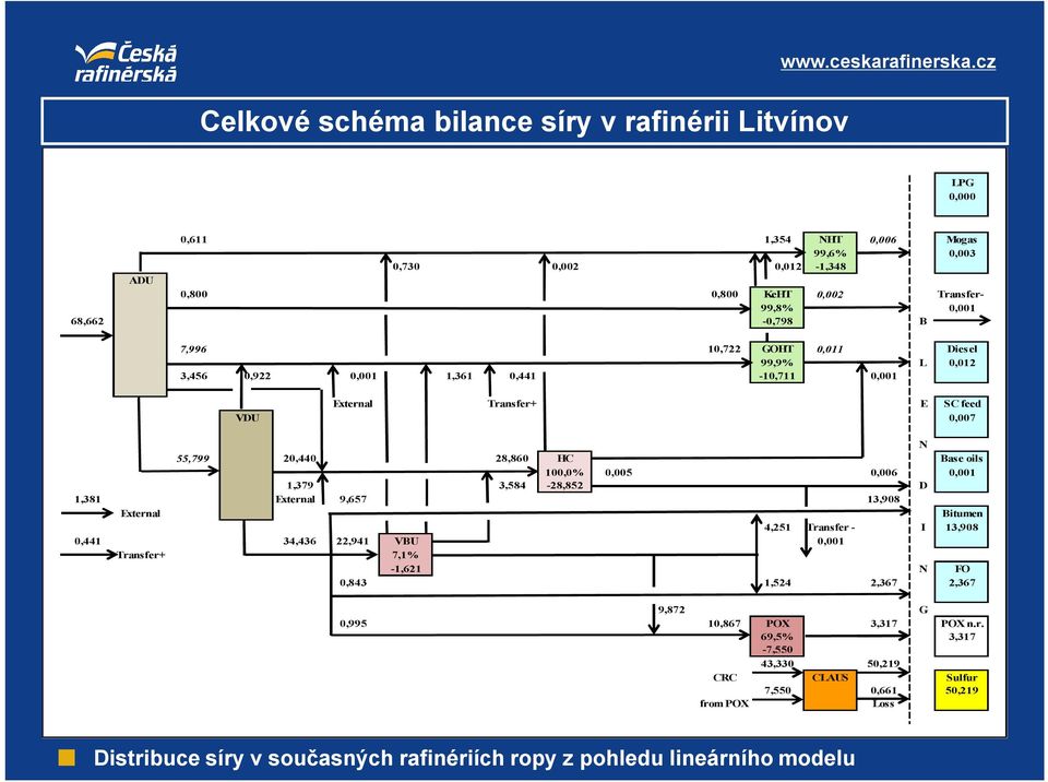 99,9% L 0,012 3,456 0,922 0,001 1,361 0,441-10,711 0,001 External Transfer+ E SC feed VDU 0,007 N 55,799 20,440 28,860 HC Base oils 100,0% 0,005 0,006 0,001 1,379