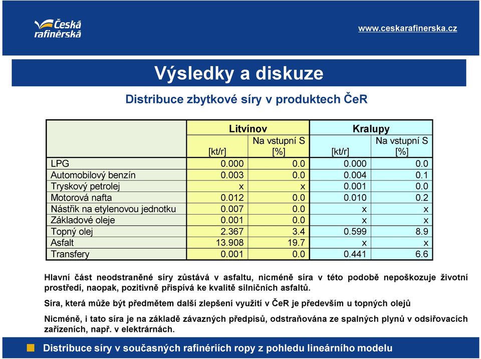 7 x x Transfery 0.001 0.0 0.441 6.6 Hlavní část neodstraněné síry zůstává v asfaltu, nicméně síra v této podobě nepoškozuje životní prostředí, naopak, pozitivně přispívá ke kvalitě silničních asfaltů.