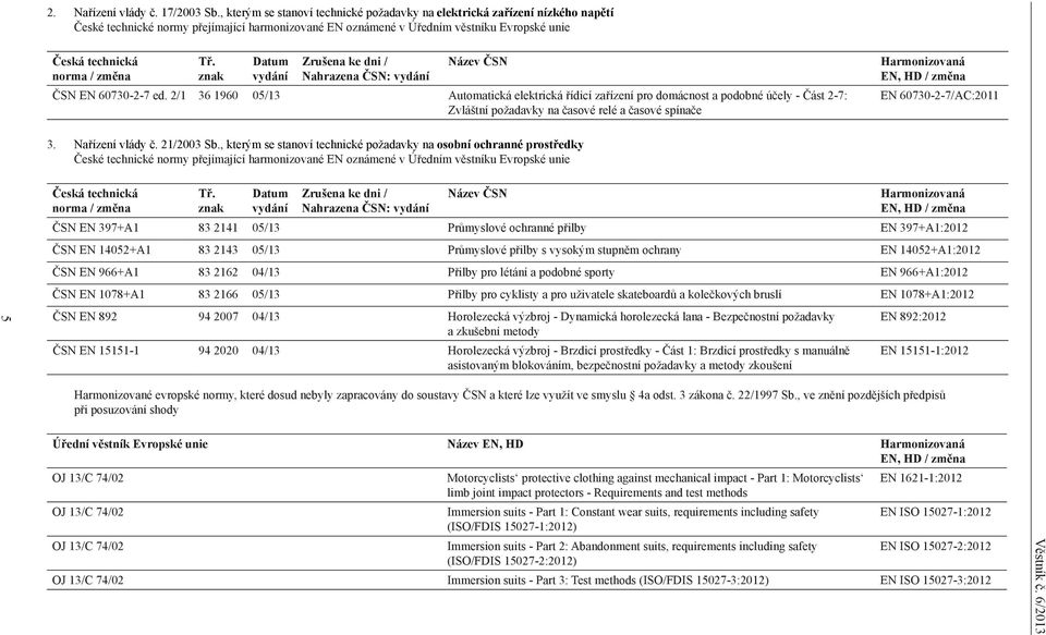 změna Tř. znak Datum vydání Zrušena ke dni / Nahrazena ČSN: vydání Název ČSN ČSN EN 60730-2-7 ed.