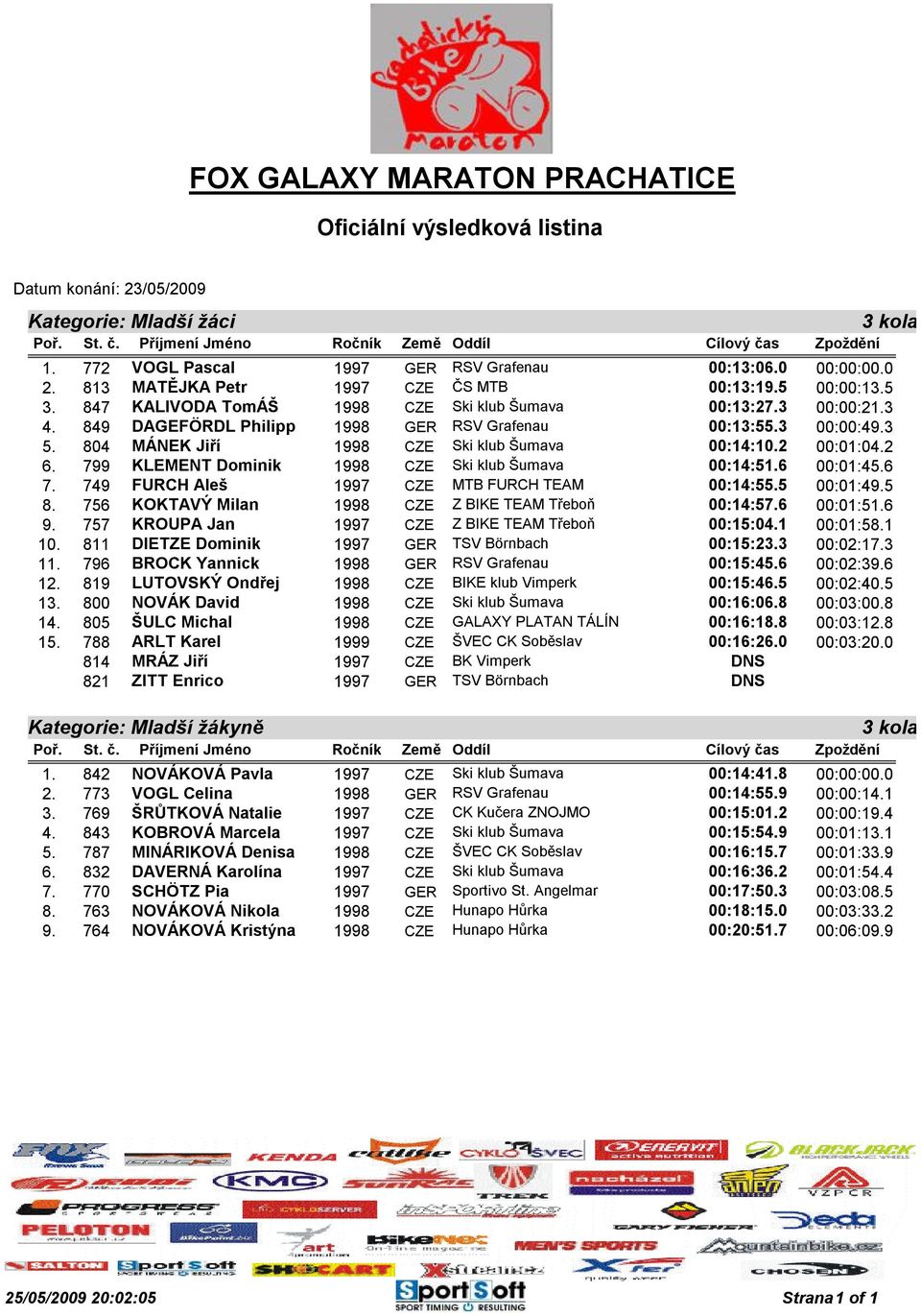 804 MÁNEK Jiří 1998 CZE Ski klub Šumava 00:14:10.2 00:01:04.2 6. 799 KLEMENT Dominik 1998 CZE Ski klub Šumava 00:14:51.6 00:01:45.6 7. 749 FURCH Aleš 1997 CZE MTB FURCH TEAM 00:14:55.5 00:01:49.5 8.