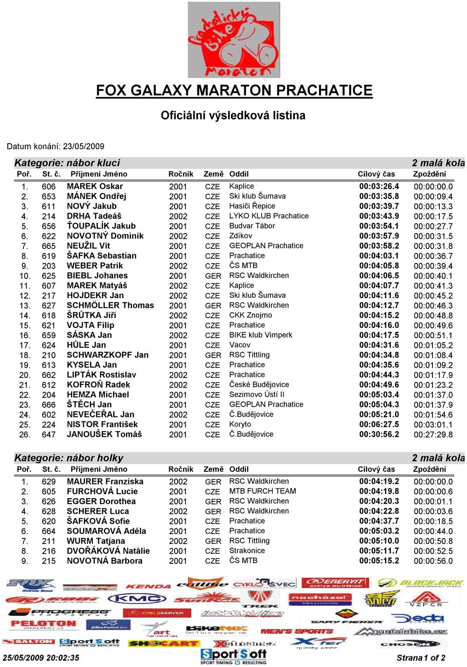 656 ŤOUPALÍK Jakub 2001 CZE Budvar Tábor 00:03:54.1 00:00:27.7 6. 622 NOVOTNÝ Dominik 2002 CZE Zdíkov 00:03:57.9 00:00:31.5 7. 665 NEUŽIL Vít 2001 CZE GEOPLAN Prachatice 00:03:58.2 00:00:31.8 8.