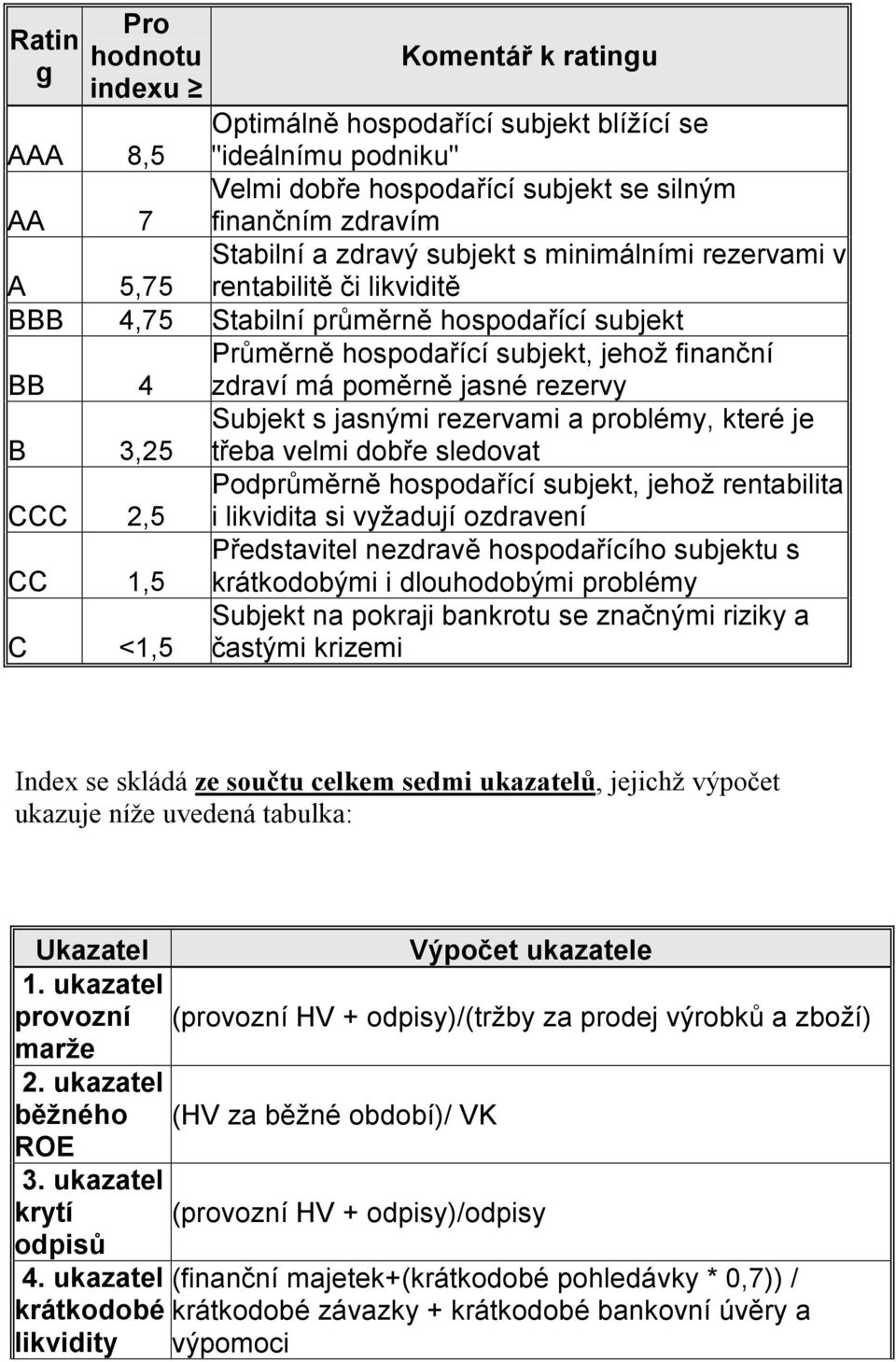 3,25 Subjekt s jasnými rezervami a problémy, které je třeba velmi dobře sledovat CCC 2,5 Podprůměrně hospodařící subjekt, jehož rentabilita i likvidita si vyžadují ozdravení CC 1,5 Představitel