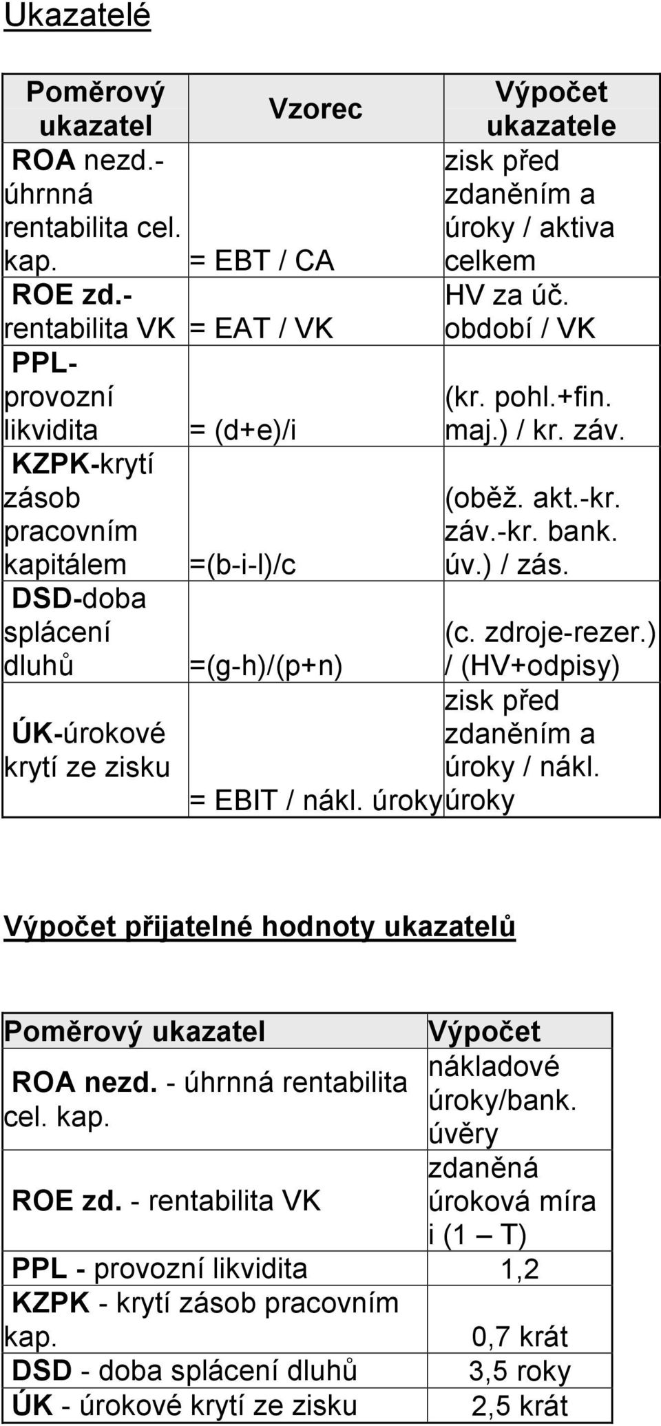 DSD-doba splácení dluhů =(g-h)/(p+n) (c. zdroje-rezer.) / (HV+odpisy) ÚK-úrokové krytí ze zisku zisk před zdaněním a úroky / nákl. = EBIT / nákl.