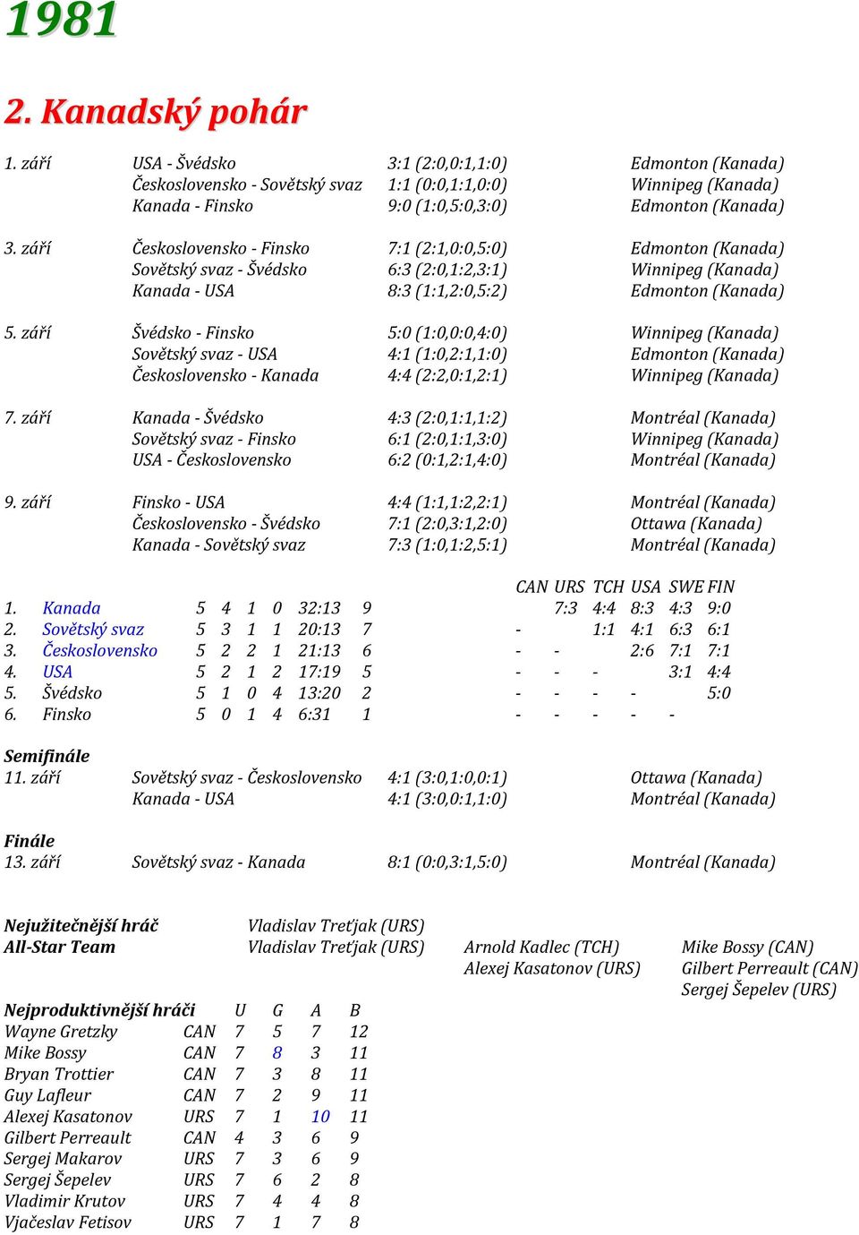 září Československo - Finsko 7:1 (2:1,0:0,5:0) Edmonton (Kanada) Sovětský svaz - Švédsko 6:3 (2:0,1:2,3:1) Winnipeg (Kanada) Kanada - USA 8:3 (1:1,2:0,5:2) Edmonton (Kanada) 5.