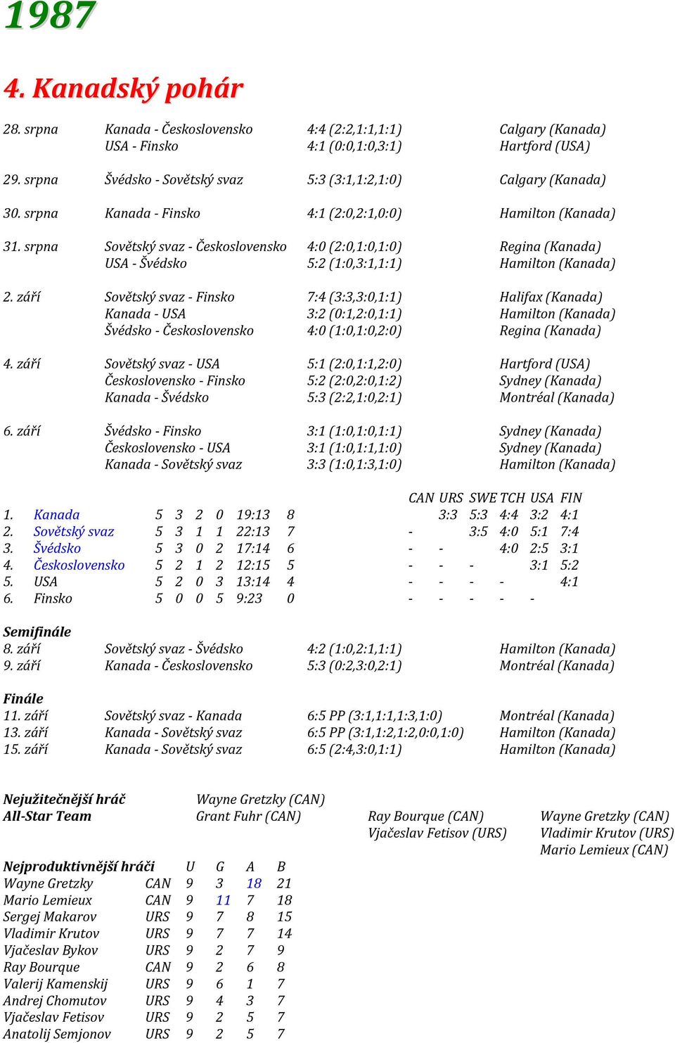 srpna Sovětský svaz - Československo 4:0 (2:0,1:0,1:0) Regina (Kanada) USA - Švédsko 5:2 (1:0,3:1,1:1) Hamilton (Kanada) 2.