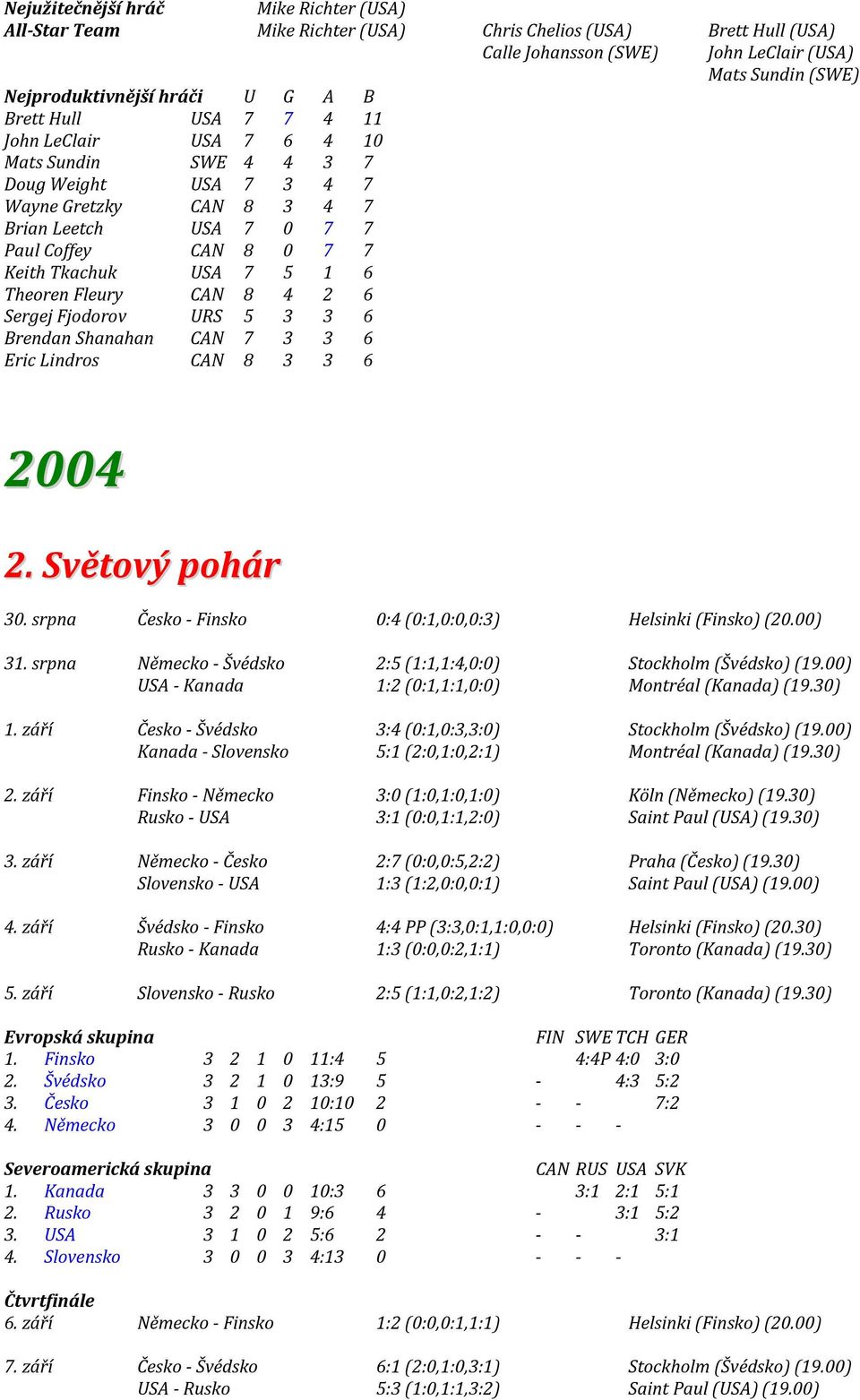 Sergej Fjodorov URS 5 3 3 6 Brendan Shanahan CAN 7 3 3 6 Eric Lindros CAN 8 3 3 6 2004 2. Světový pohár 30. srpna Česko - Finsko 0:4 (0:1,0:0,0:3) Helsinki (Finsko) (20.00) 31.