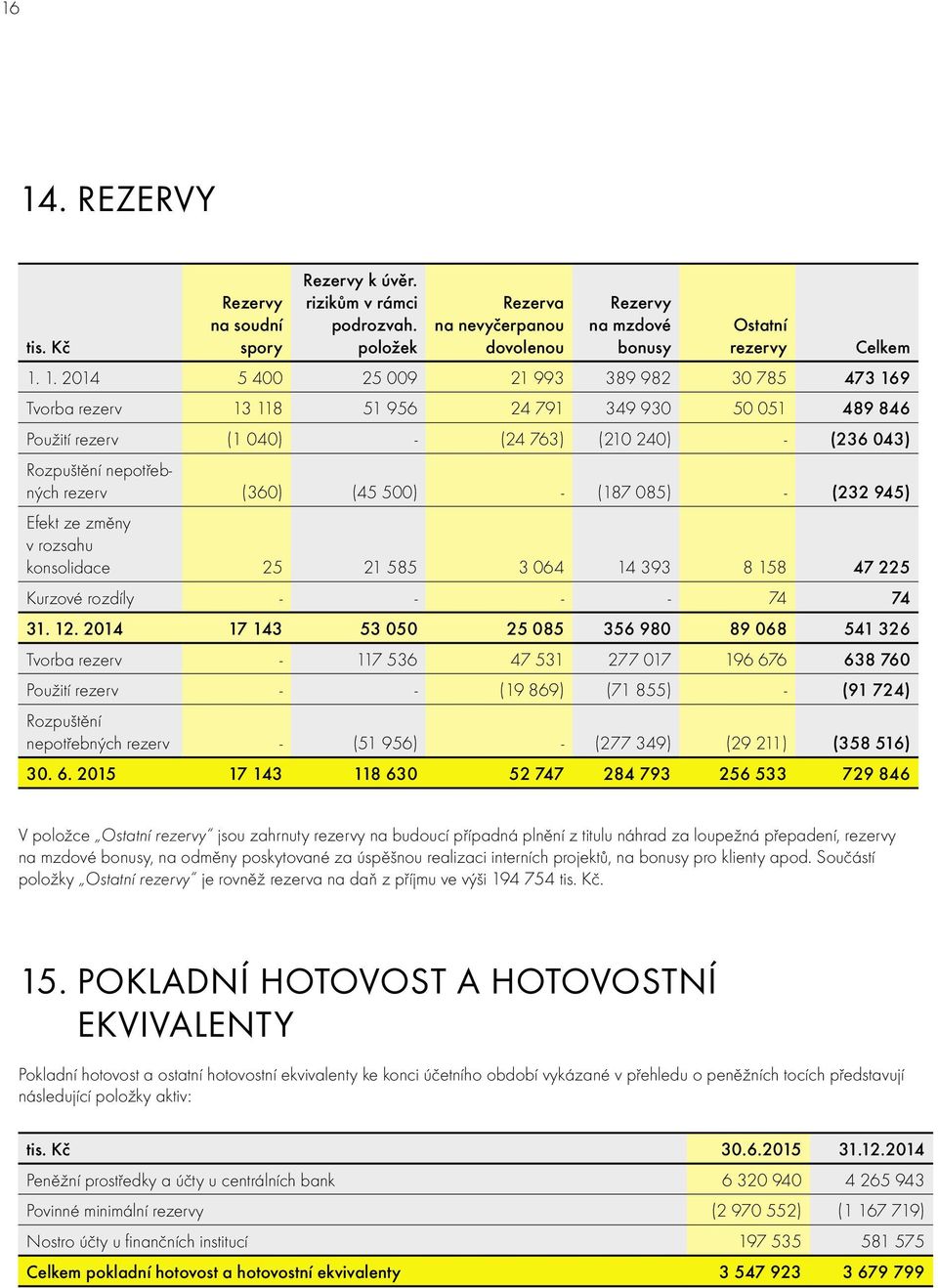 - (232 945) Efekt ze změny v rozsahu konsolidace 25 21 585 3 064 14 393 8 158 47 225 Kurzové rozdíly - - - - 74 74 31. 12.