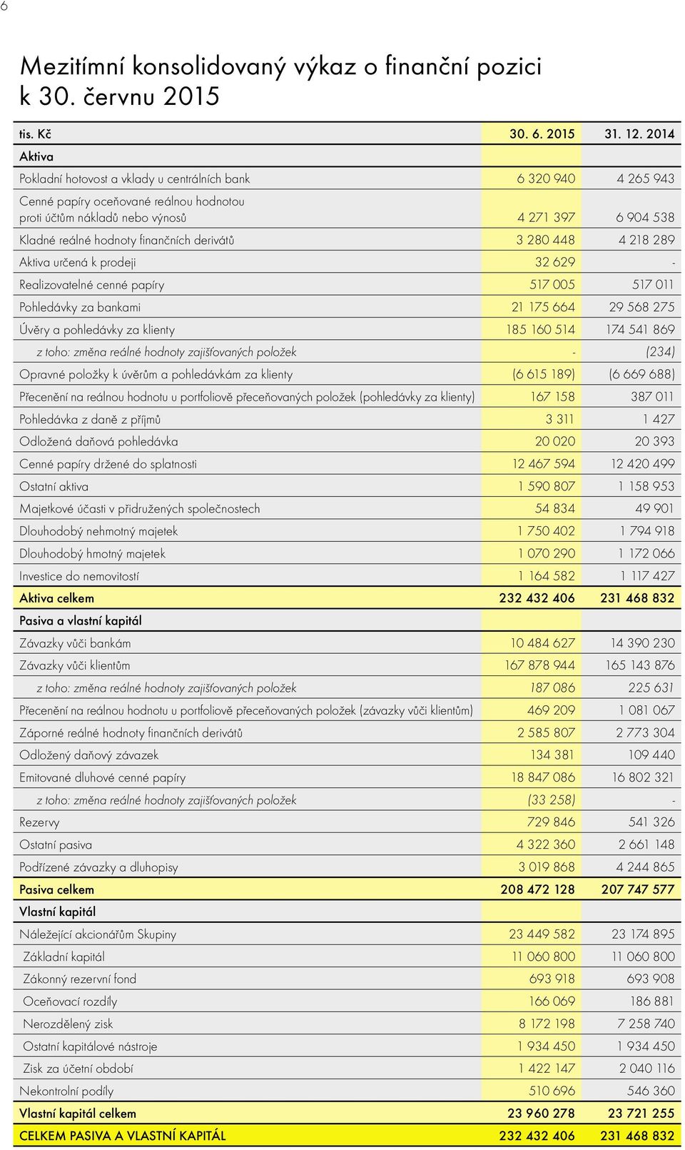 finančních derivátů 3 280 448 4 218 289 Aktiva určená k prodeji 32 629 - Realizovatelné cenné papíry 517 005 517 011 Pohledávky za bankami 21 175 664 29 568 275 Úvěry a pohledávky za klienty 185 160