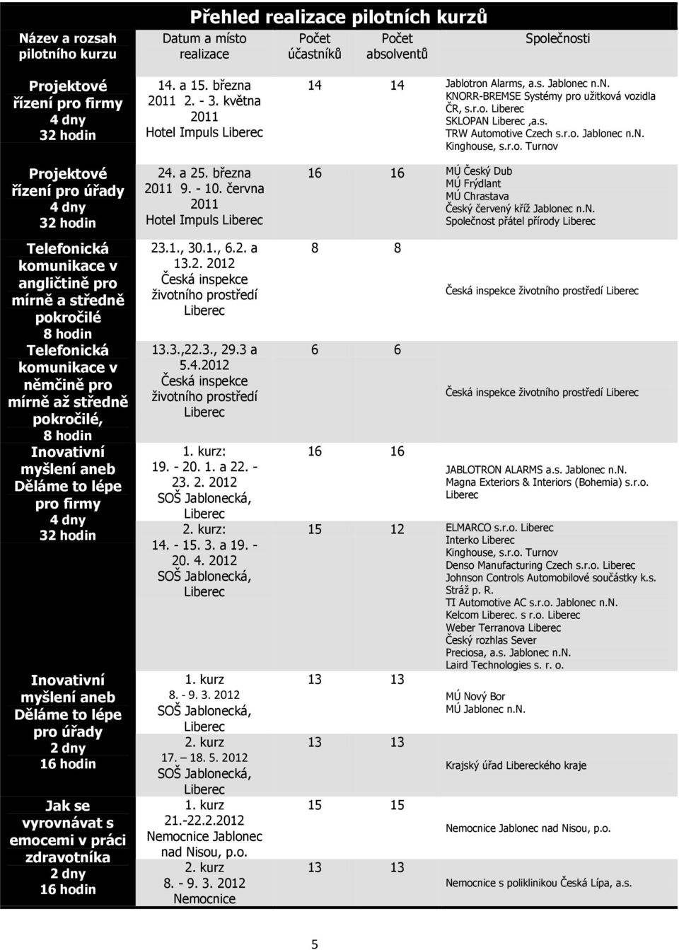 lépe pro úřady Jak se vyrovnávat s emocemi v práci zdravotníka 14. a 15. března 2011 2. - 3. května 2011 Hotel Impuls 24. a 25. března 2011 9. - 10. června 2011 Hotel Impuls 23.1., 30.1., 6.2. a 13.2. 2012 Česká inspekce životního prostředí 13.