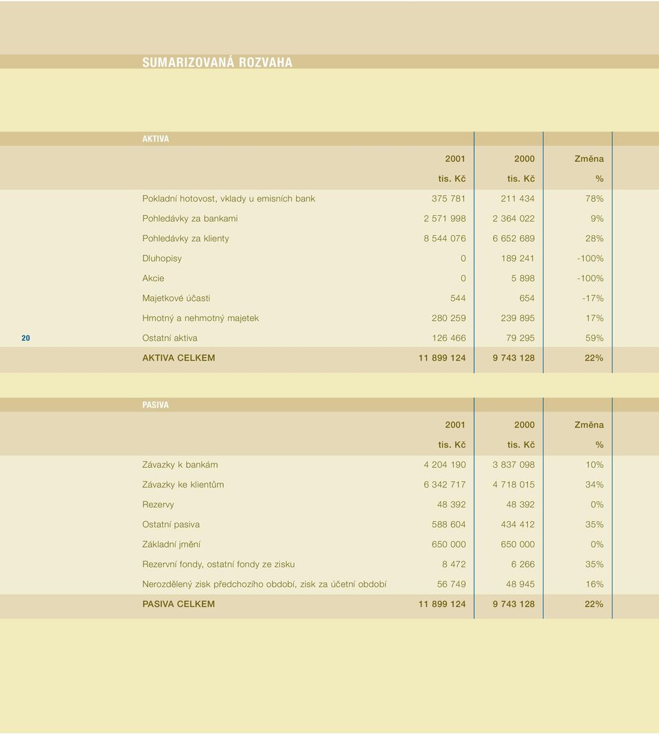 898-100% Majetkové účasti 544 654-17% Hmotný a nehmotný majetek 280 259 239 895 17% 20 Ostatní aktiva 126 466 79 295 59% AKTIVA CELKEM 11 899 124 9 743 128 22% PASIVA 2001 2000 Změna tis. Kč tis.