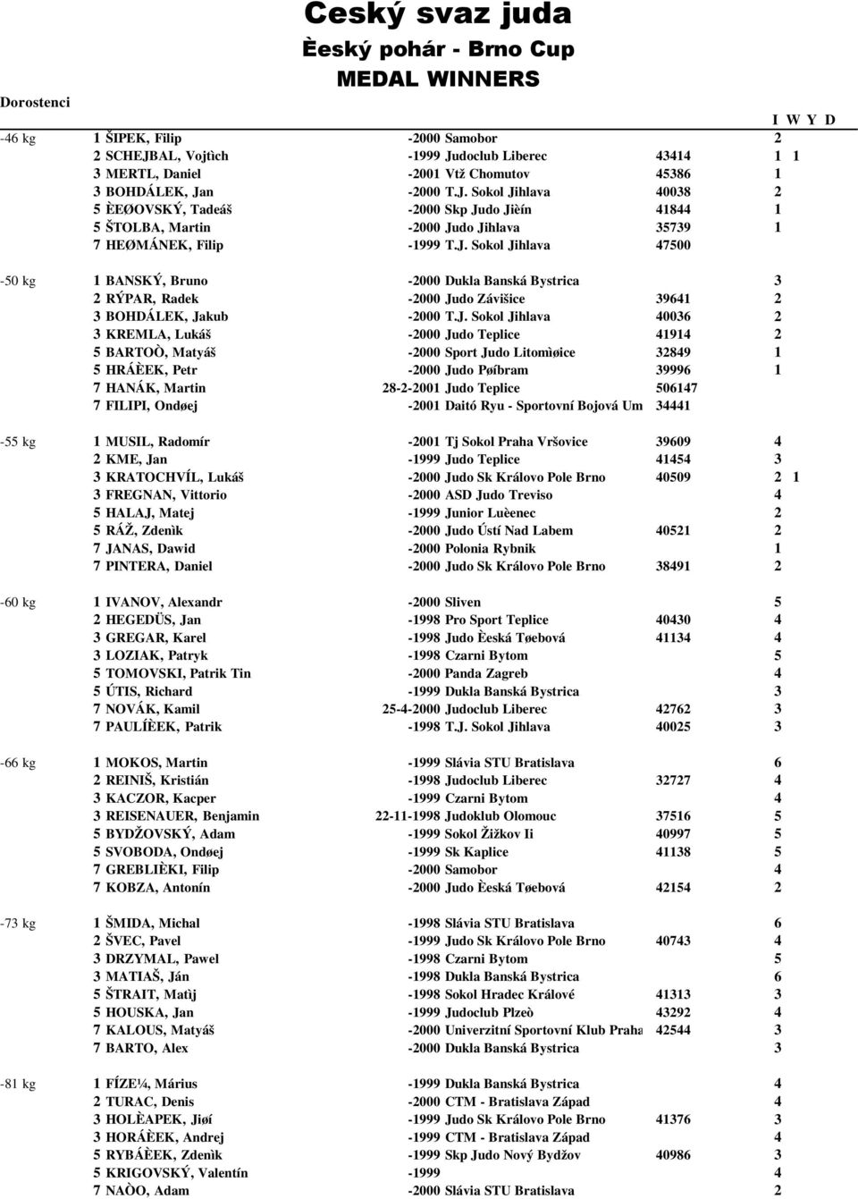 Sport Judo Litomìøice 89 HRÁÈEK, Petr -000 Judo Pøíbram 9996 7 HANÁK, Martin 8--00 Judo Teplice 067 7 FILIPI, Ondøej -00 Daitó Ryu - Sportovní Bojová Umìní - kg MUSIL, Radomír -00 Tj Sokol Praha