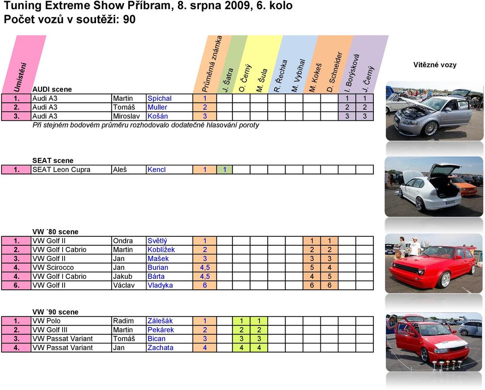 SEAT Leon Cupra Aleš Kencl 1 1 VW 80 scene 1. VW Golf II Ondra Světlý 1 1 1 2. VW Golf I Cabrio Martin Koblíţek 2 2 2 3. VW Golf II Jan Mašek 3 3 3 4. VW Scirocco Jan Burian 4,5 5 4 4.