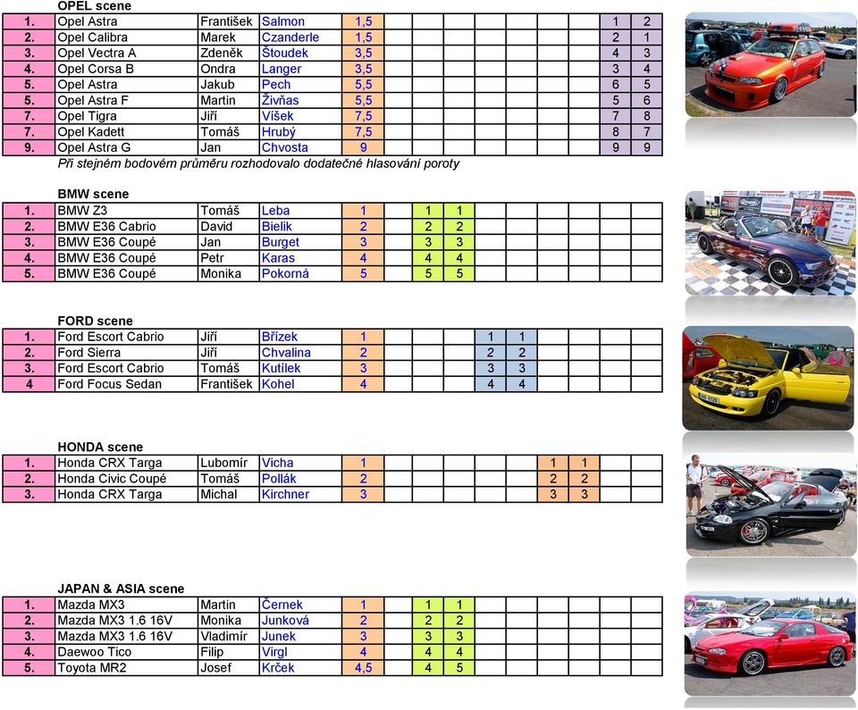 BMW Z3 Tomáš Leba 1 1 1 2. BMW E36 Cabrio David Bielik 2 2 2 3. BMW E36 Coupé Jan Burget 3 3 3 4. BMW E36 Coupé Petr Karas 4 4 4 5. BMW E36 Coupé Monika Pokorná 5 5 5 FORD scene 1.