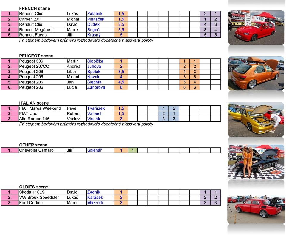 Peugeot 206 Michal Novák 4 3 5 5. Peugeot 206 Jan Šlechta 4,5 5 4 6. Peugeot 206 Lucie Záhorová 6 6 6 ITALIAN scene 1. FIAT Marea Weekend Pavel Tvarůţek 1,5 1 2 2.