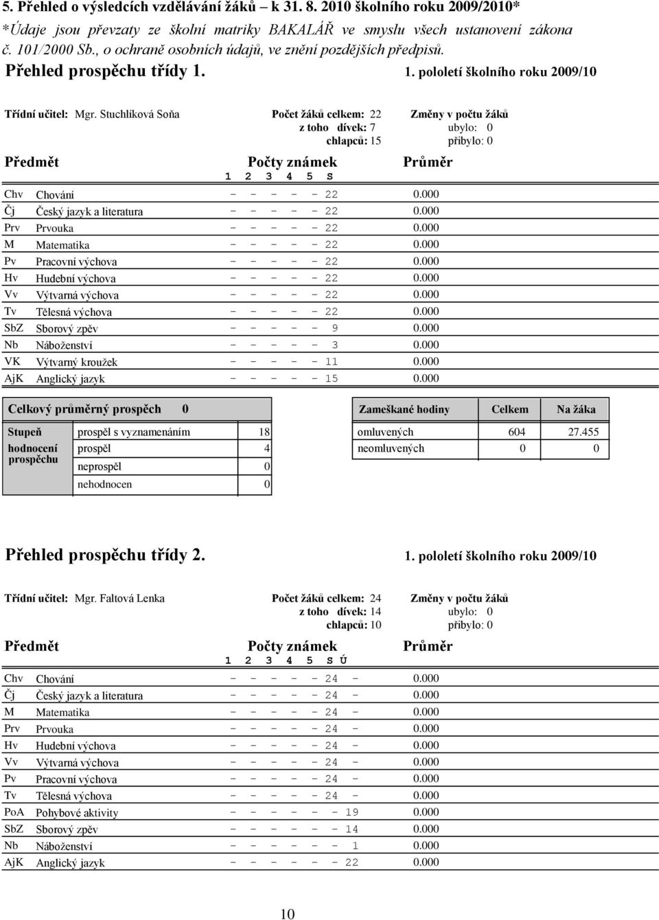 Stuchlíková Soňa Počet žáků celkem: 22 Změny v počtu žáků z toho dívek: 7 ubylo: 0 chlapců: 15 přibylo: 0 Předmět Počty známek Průměr 1 2 3 4 5 S Chv Čj Prv M Pv Hv Vv SbZ Nb VK AjK Chování Český