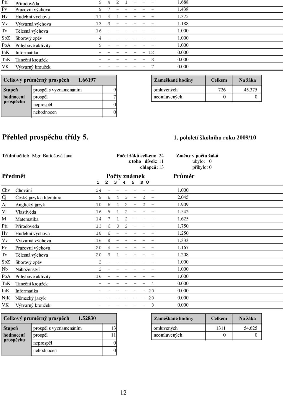 4 - - - - - - 9 - - - - - - - - - - - - 12 - - - - - - 3 - - - - - - 7 1.375 1.188 Celkový průměrný prospěch 1.66197 Zameškané hodiny Celkem Na žáka Stupeň prospěl s vyznamenáním 9 omluvených 726 45.