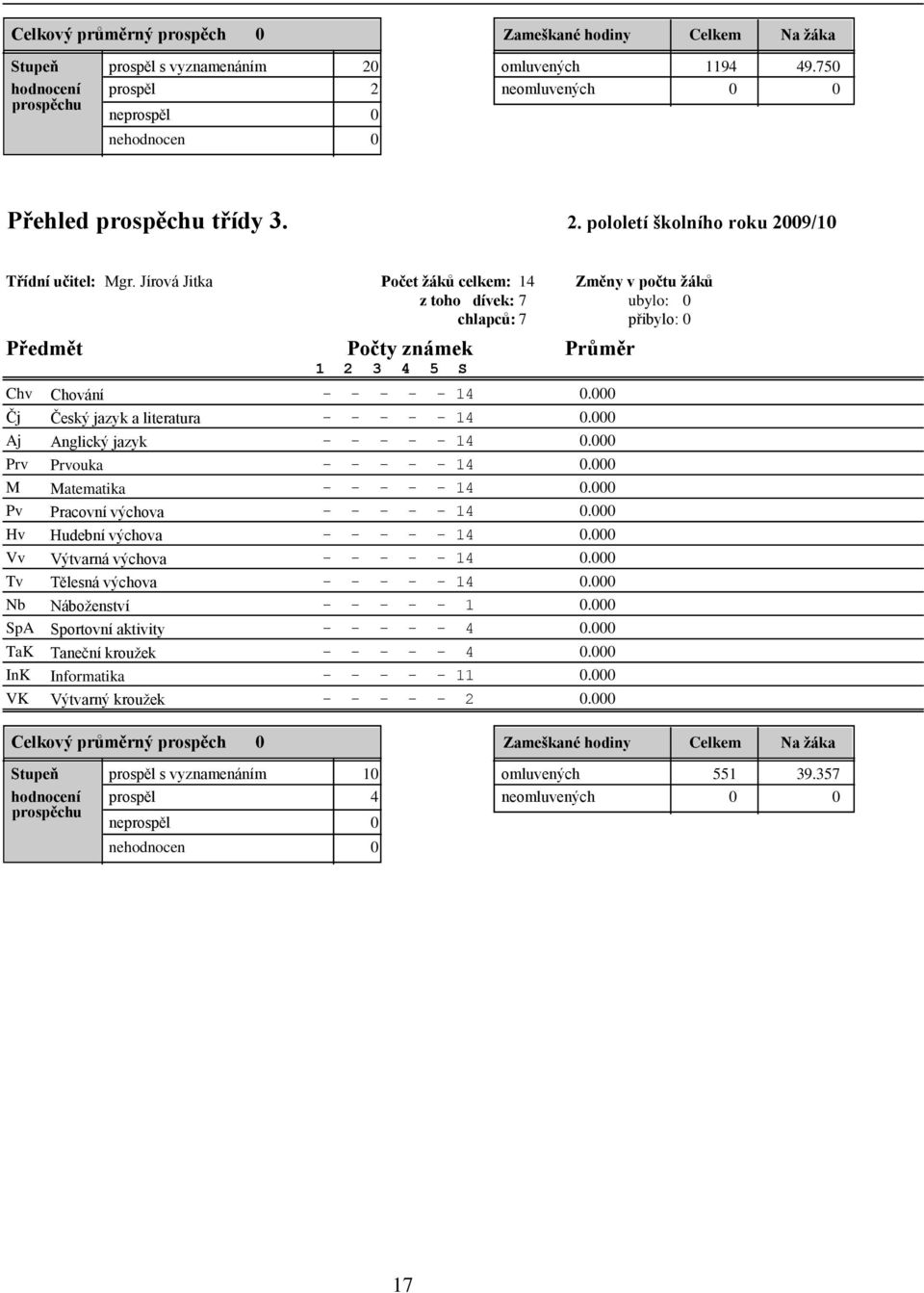 Jírová Jitka Počet žáků celkem: 14 Změny v počtu žáků z toho dívek: 7 ubylo: 0 chlapců: 7 přibylo: 0 Předmět Počty známek Průměr 1 2 3 4 5 S Chv Čj Aj Prv M Pv Hv Vv Nb SpA TaK InK VK Chování Český