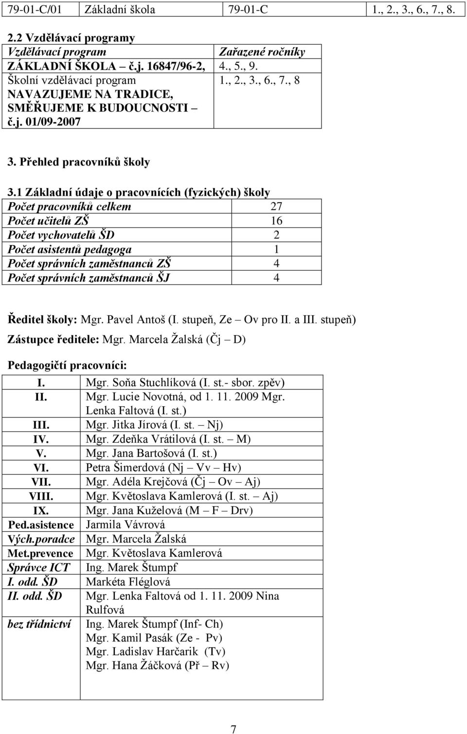 1 Základní údaje o pracovnících (fyzických) školy Počet pracovníků celkem 27 Počet učitelů ZŠ 16 Počet vychovatelů ŠD 2 Počet asistentů pedagoga 1 Počet správních zaměstnanců ZŠ 4 Počet správních