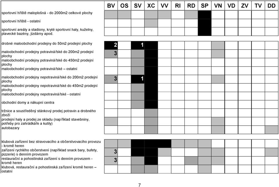 drobné maloobchodní prodejny do 50m2 prodejní plochy 2 1 maloobchodní prodejny potravinářské do 200m2 prodejní 3 plochy maloobchodní prodejny potravinářské do 450m2 prodejní plochy maloobchodní