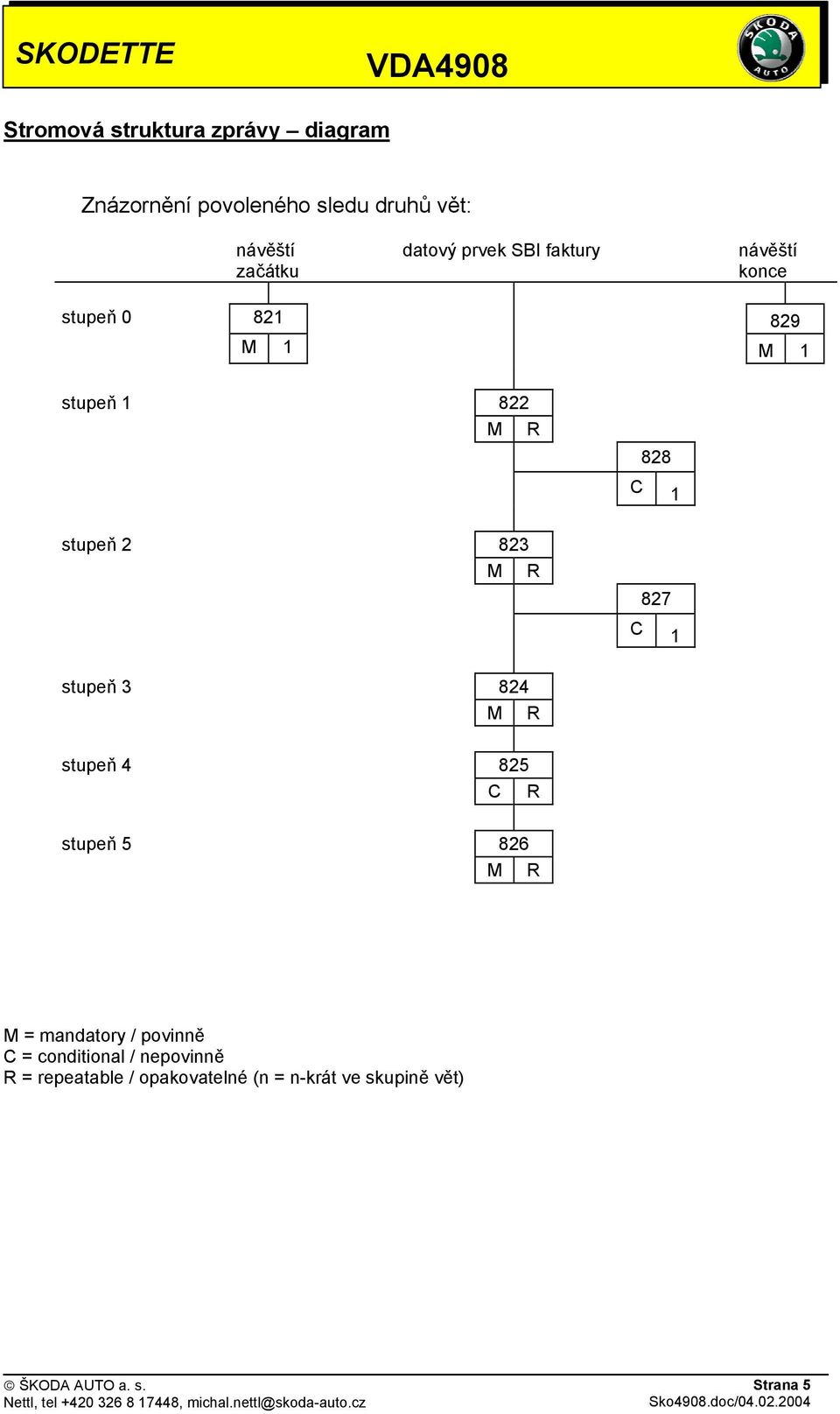 823 M R 828 C 1 827 C 1 stupeň 3 824 M R stupeň 4 825 C R stupeň 5 826 M R M = mandatory /