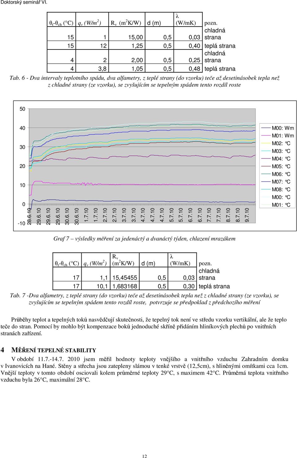 M: Wm M1: Wm M2: C M3: C M4: C M5: C M6: C M7: C M8: C M: C M1: C - 28.6. 29.6. 29.6. 29.6..6..6. 1.7. 1.7. 2.7. 2.7. 3.7. 3.7. 4.7. 4.7. 4.7. 5.7. 5.7. 6.7. 6.7. 7.7. 7.7. 8.7. 8.7. 9.7. Graf 7 výsledky měření za jedenáctý a dvanáctý týden, chlazení mrazákem R v (m 2 K/W) d (m) λ (W/mK) θ t -θ ch ( C) q v (W/m 2 ) pozn.