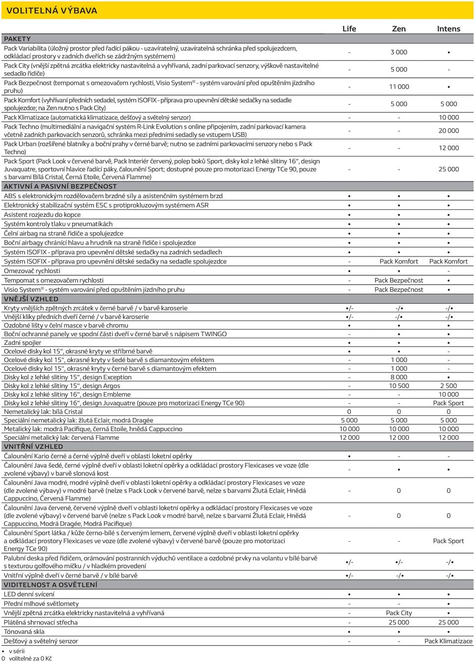 System - systém varování před opuštěním jízdního pruhu) - 11 000 Pack Komfort (vyhřívaní předních sedadel, systém ISOFIX - příprava pro upevnění dětské sedačky na sedadle spolujezdce; na Zen nutno s