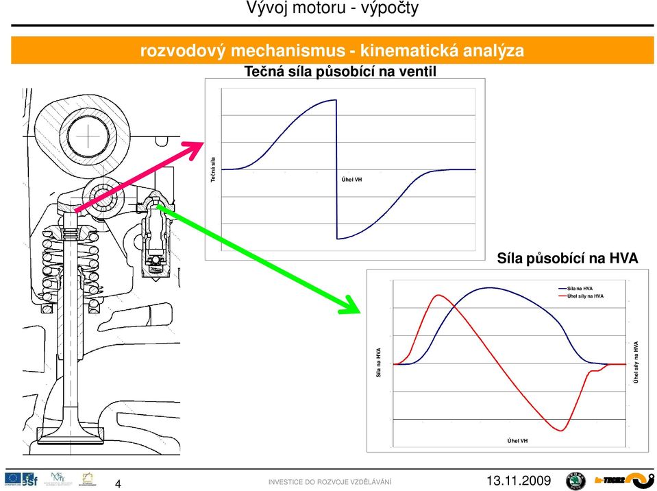 kinematická analýza Te ná síla p sobící na ventil Te ná síla Úhel VH Síla na