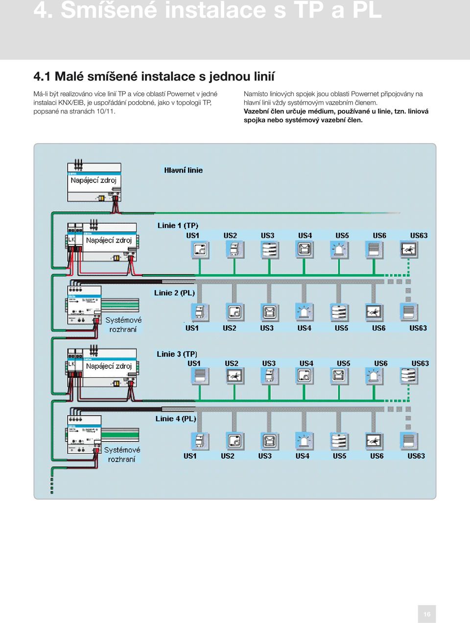 instalaci KNX/EIB, je uspořádání podobné, jako v topologii TP, popsané na stranách 10/11.