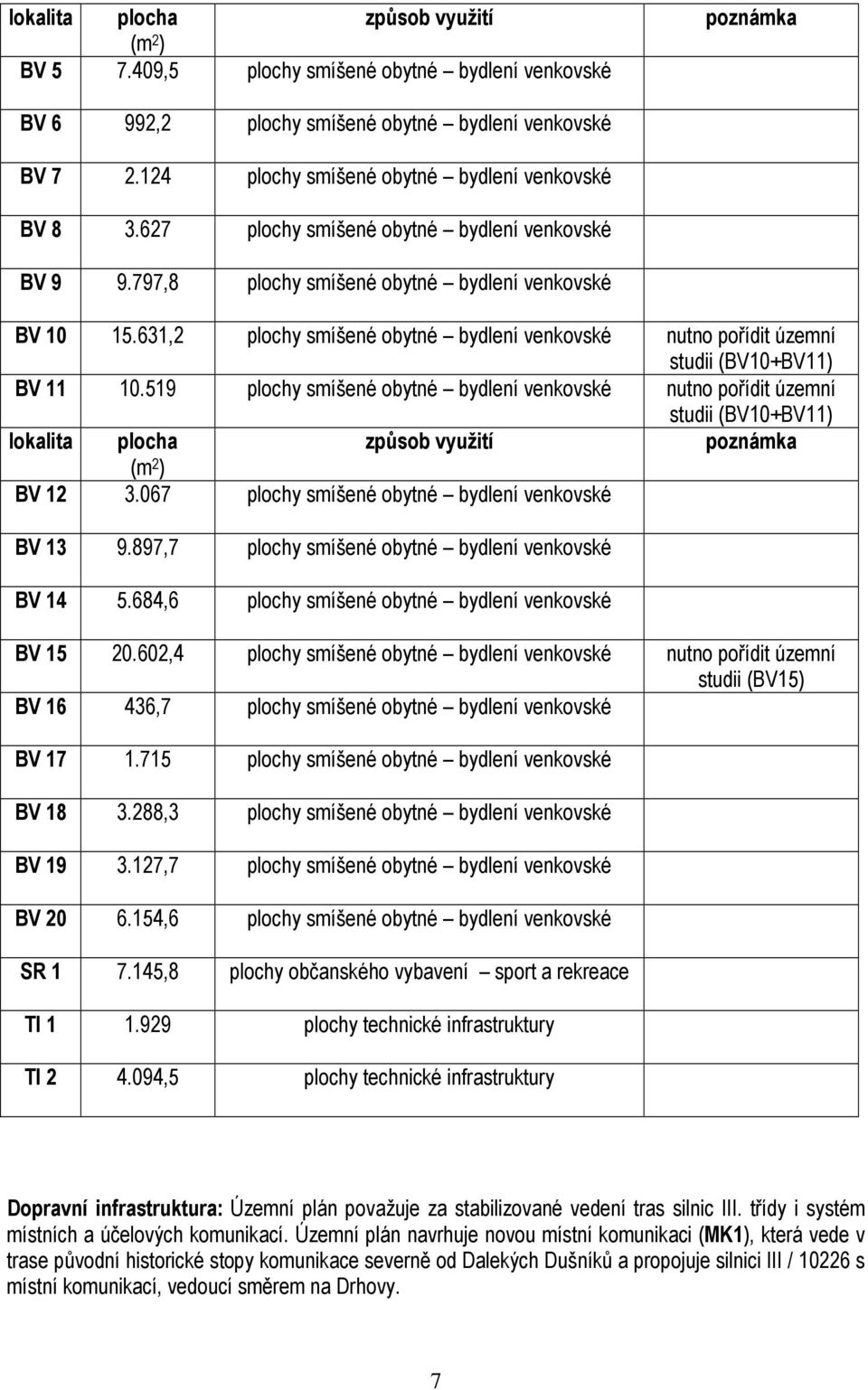 631,2 plochy smíšené obytné bydlení venkovské nutno pořídit územní studii (BV10+BV11) BV 11 10.