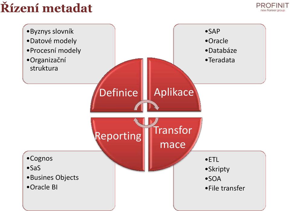 Teradata Definice Aplikace Cognos SaS Busines Objects