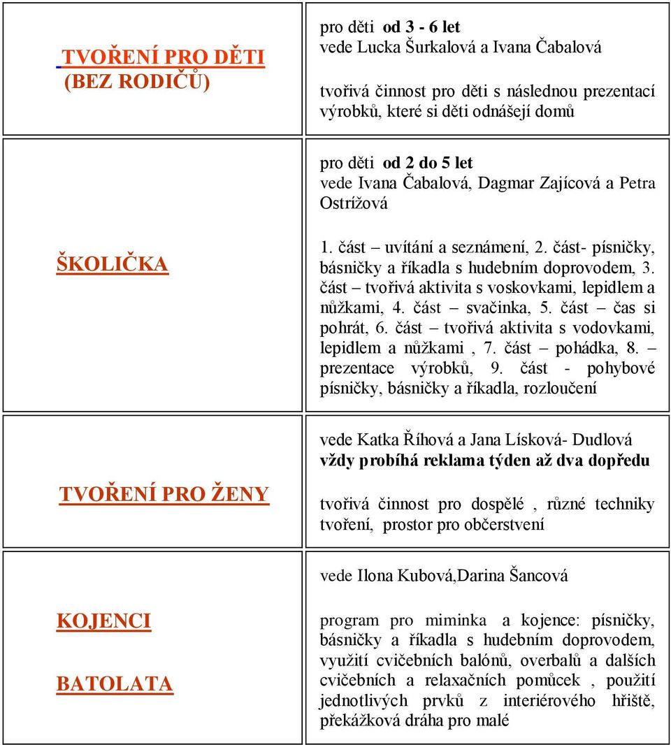 část tvořivá aktivita s voskovkami, lepidlem a nůžkami, 4. část svačinka, 5. část čas si pohrát, 6. část tvořivá aktivita s vodovkami, lepidlem a nůžkami, 7. část pohádka, 8. prezentace výrobků, 9.